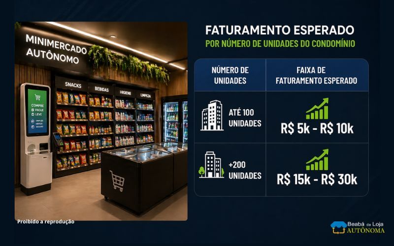 Infográfico relação entre número de unidades do condomínio e faturamento