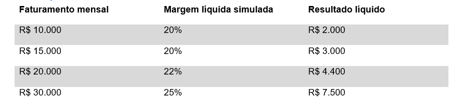 Simulação de lucro de um minimercado autônomo