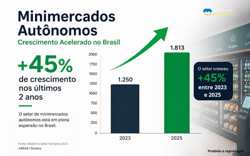 Crescimento do setor de Minimercados autônomos do Brasil