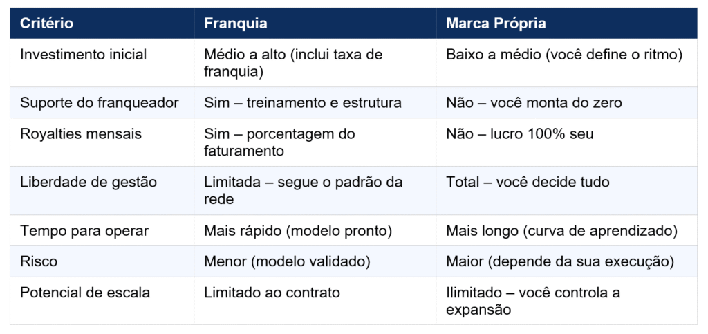 Tabela comparativa Franquia X Marca Própria
